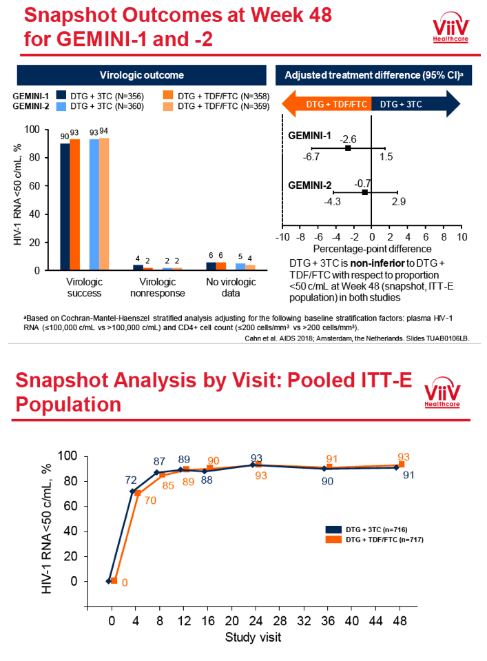 Non Inferior Efficacy Of Dolutegravir Dtg Plus Lamivudine 3tc Vs Dtg Plus Tenofovir 